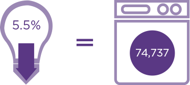 Data center efficiencies