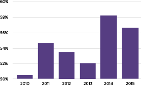 Waste diverted chart