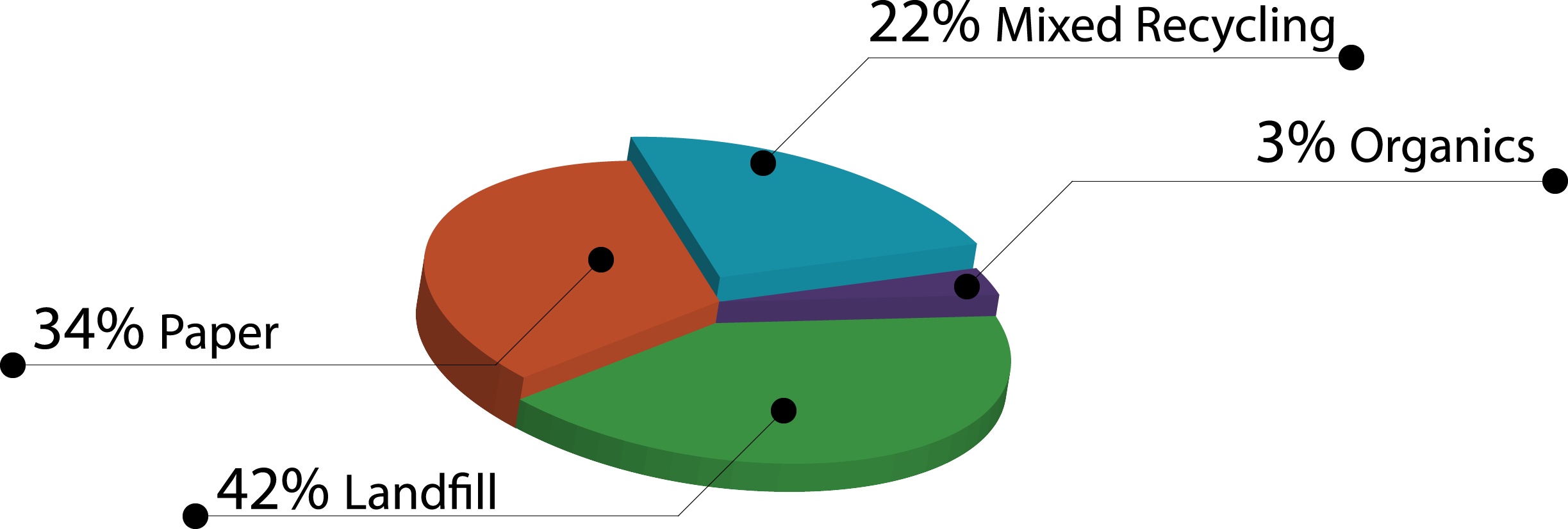 2016 waste diversion by category chart