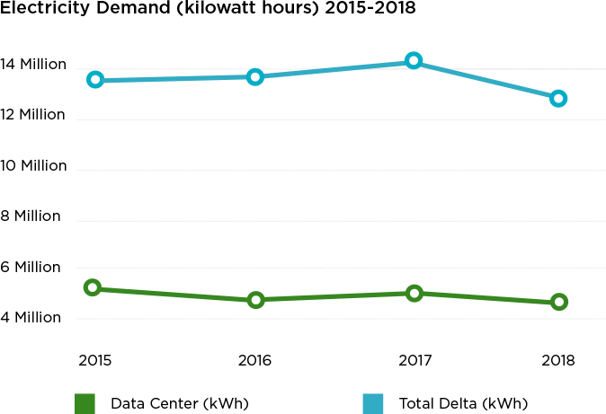 Electricity demand chart