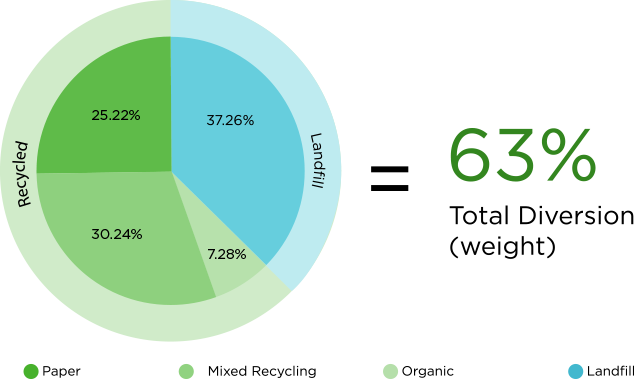 2018 waste diversion by category chart